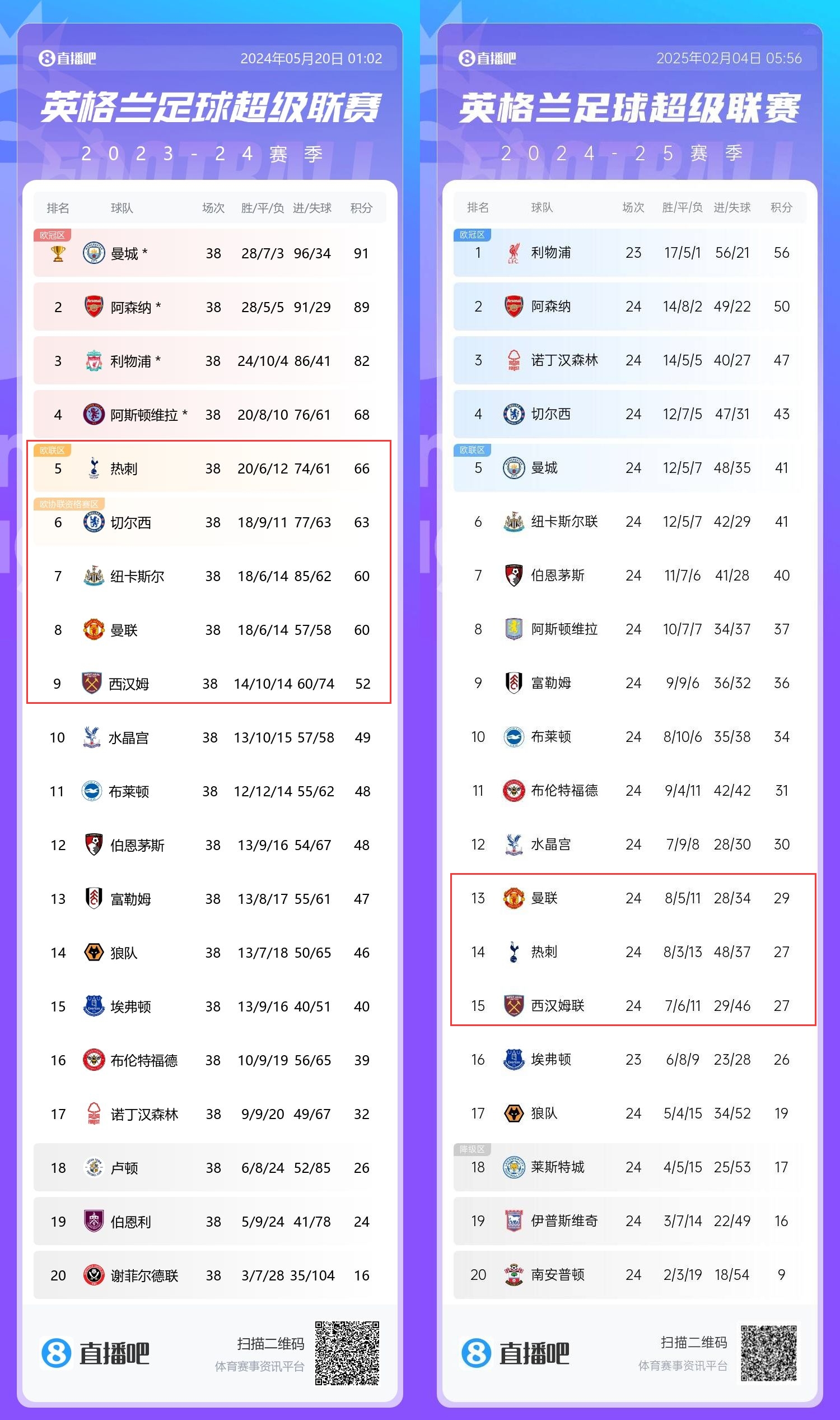 患难三兄弟→上赛季第5/8/9的热刺曼联铁锤，目前13/14/15排排坐
