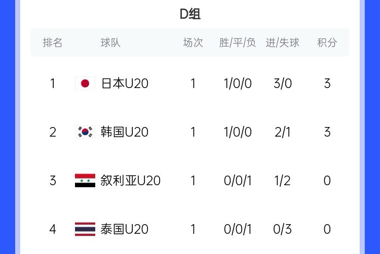 U20亚洲杯D组积分榜：日韩开门红分列前二，泰国下轮输韩国将出局