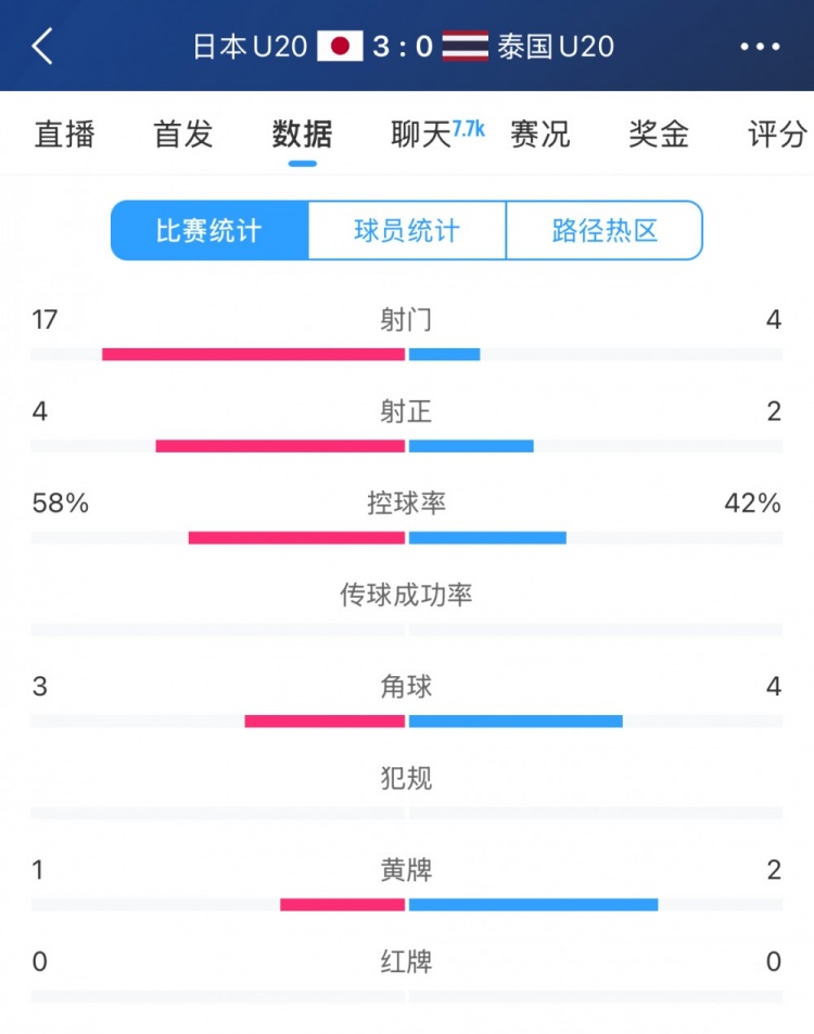 日本U20vs泰国U20全场数据：控球率58%-42%，射门数17-4