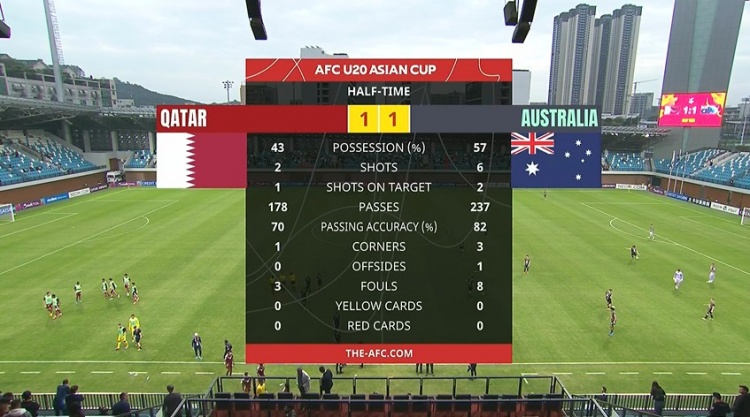 国青同组对手！半场-卡塔尔U20暂1-1澳大利亚U20