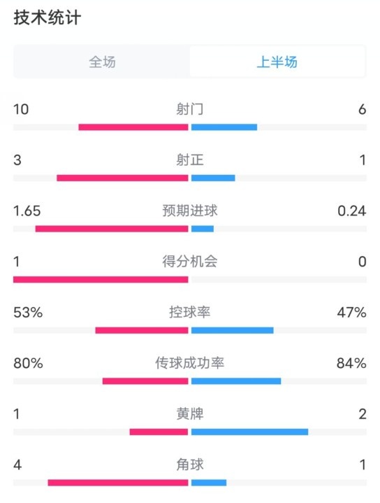 利物浦半场2-0狼队数据：射门10-6，射正3-1，控球率53%-47%